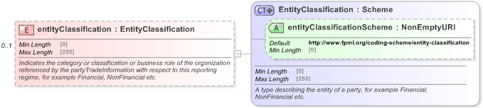 XSD Diagram of entityClassification in schema fpml-doc-5-9_xsd (Financial products Markup Language (FpML®) - Reporting)
