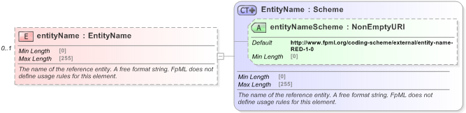 XSD Diagram of entityName in schema fpml-shared-5-9_xsd (Financial products Markup Language (FpML®) - Reporting)