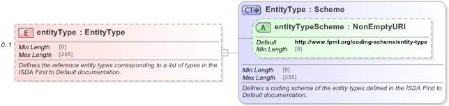 XSD Diagram of entityType in schema fpml-cd-5-9_xsd (Financial products Markup Language (FpML®) - Reporting)