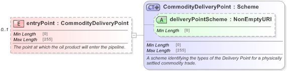 XSD Diagram of entryPoint in schema fpml-com-5-9_xsd (Financial products Markup Language (FpML®) - Reporting)