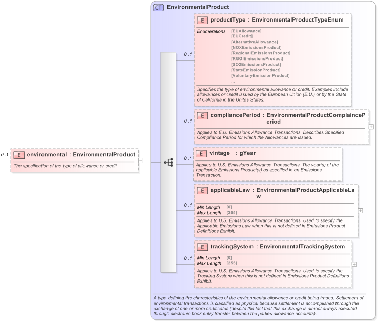 XSD Diagram of environmental in schema fpml-com-5-9_xsd (Financial products Markup Language (FpML®) - Reporting)