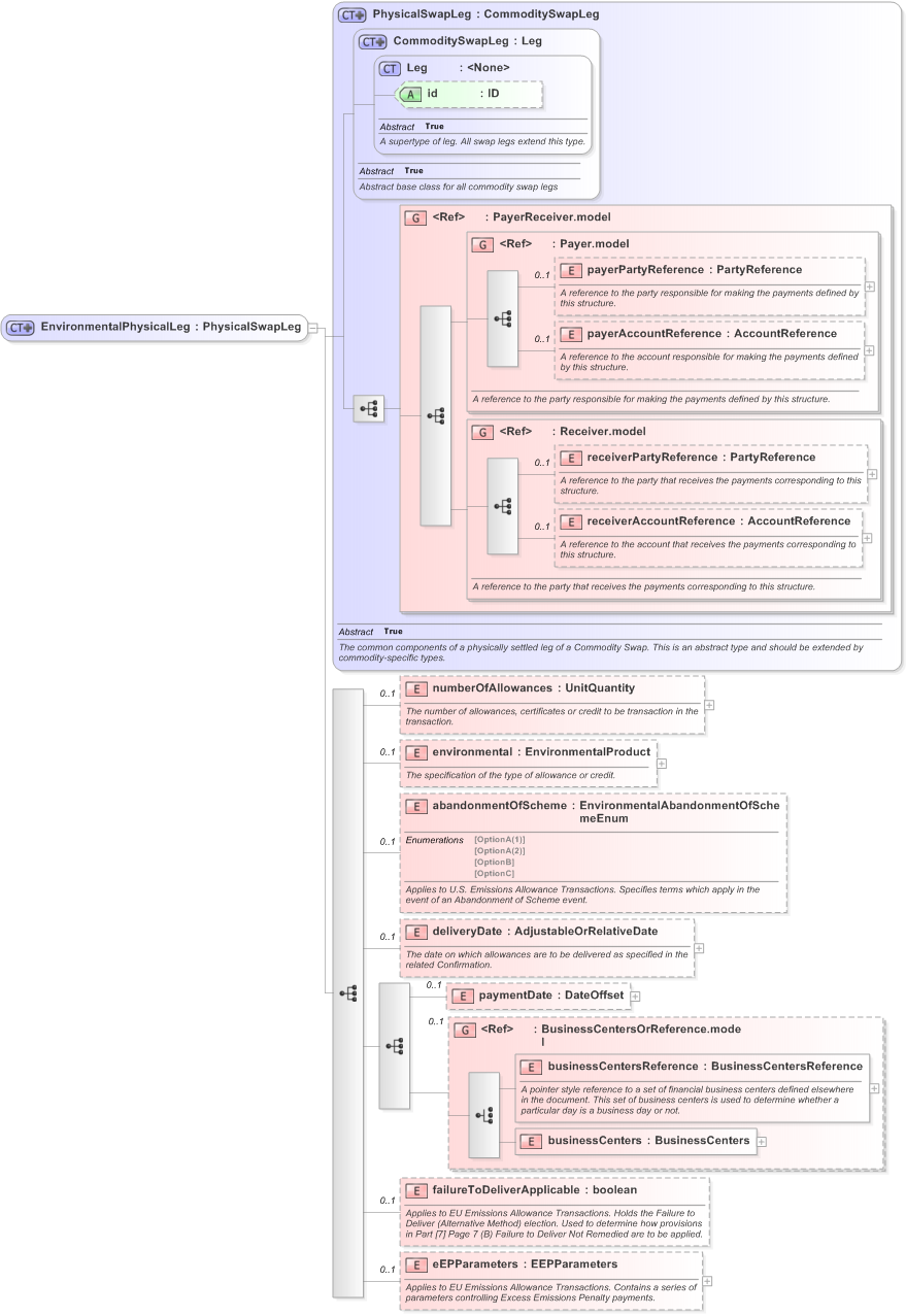 XSD Diagram of EnvironmentalPhysicalLeg in schema fpml-com-5-9_xsd (Financial products Markup Language (FpML®) - Reporting)