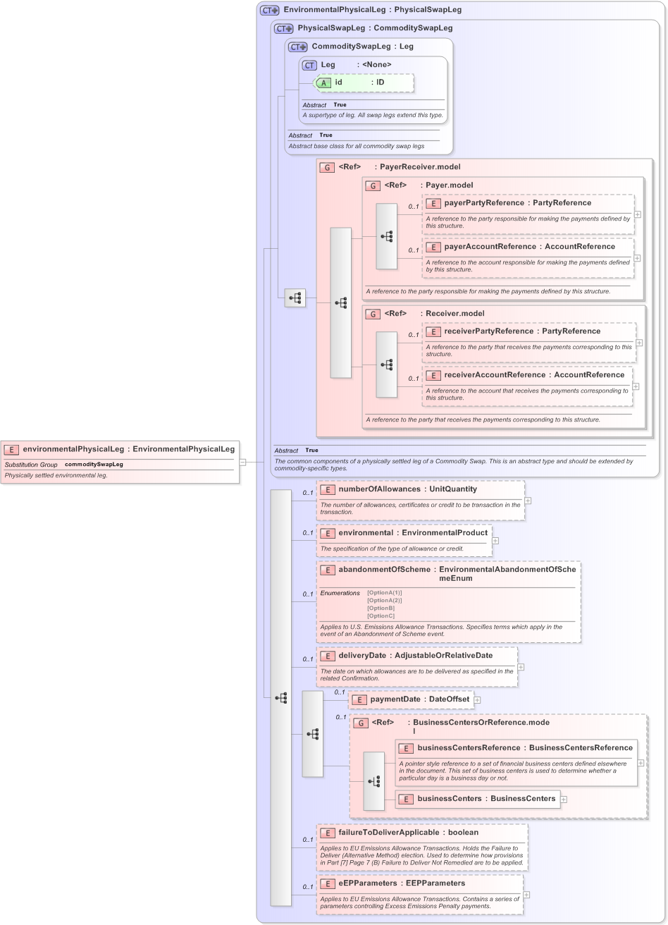 XSD Diagram of environmentalPhysicalLeg in schema fpml-com-5-9_xsd (Financial products Markup Language (FpML®) - Reporting)