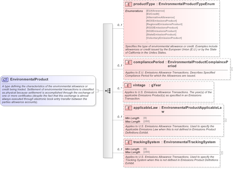 XSD Diagram of EnvironmentalProduct in schema fpml-com-5-9_xsd (Financial products Markup Language (FpML®) - Reporting)