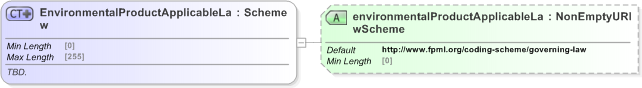 XSD Diagram of EnvironmentalProductApplicableLaw in schema fpml-com-5-9_xsd (Financial products Markup Language (FpML®) - Reporting)