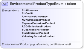 XSD Diagram of EnvironmentalProductTypeEnum in schema fpml-enum-5-9_xsd (Financial products Markup Language (FpML®) - Reporting)