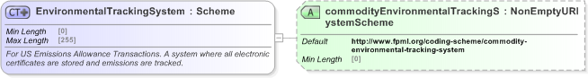 XSD Diagram of EnvironmentalTrackingSystem in schema fpml-com-5-9_xsd (Financial products Markup Language (FpML®) - Reporting)