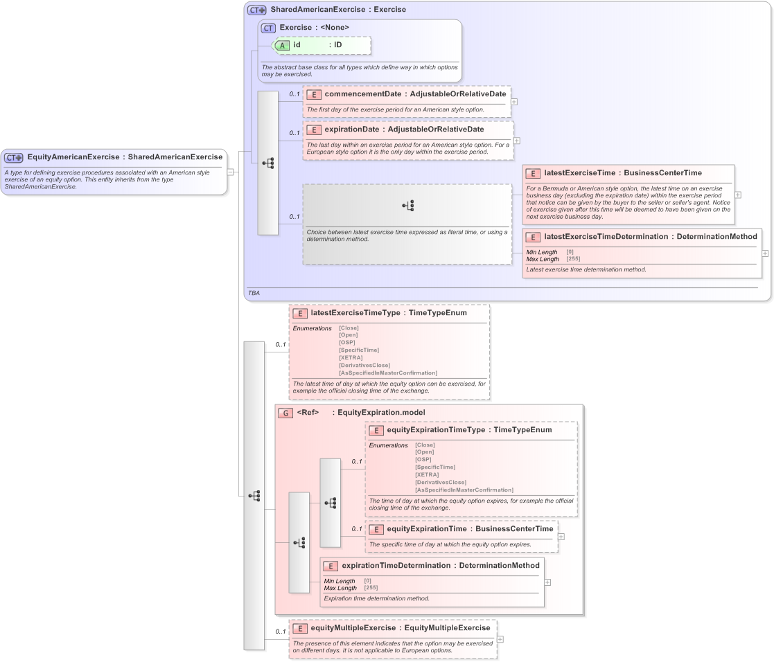 XSD Diagram of EquityAmericanExercise in schema fpml-eqd-5-9_xsd (Financial products Markup Language (FpML®) - Reporting)