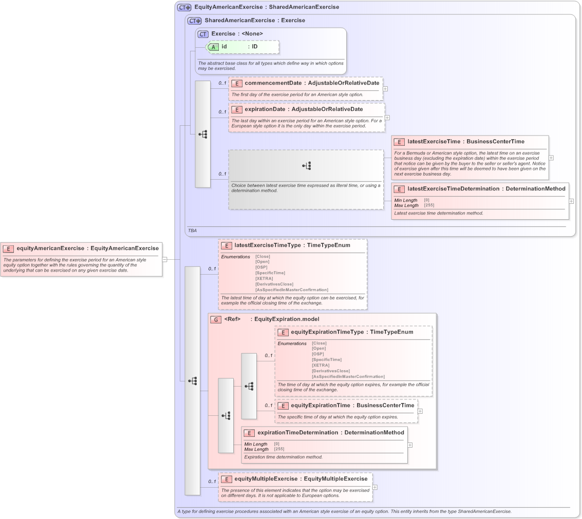 XSD Diagram of equityAmericanExercise in schema fpml-eqd-5-9_xsd (Financial products Markup Language (FpML®) - Reporting)