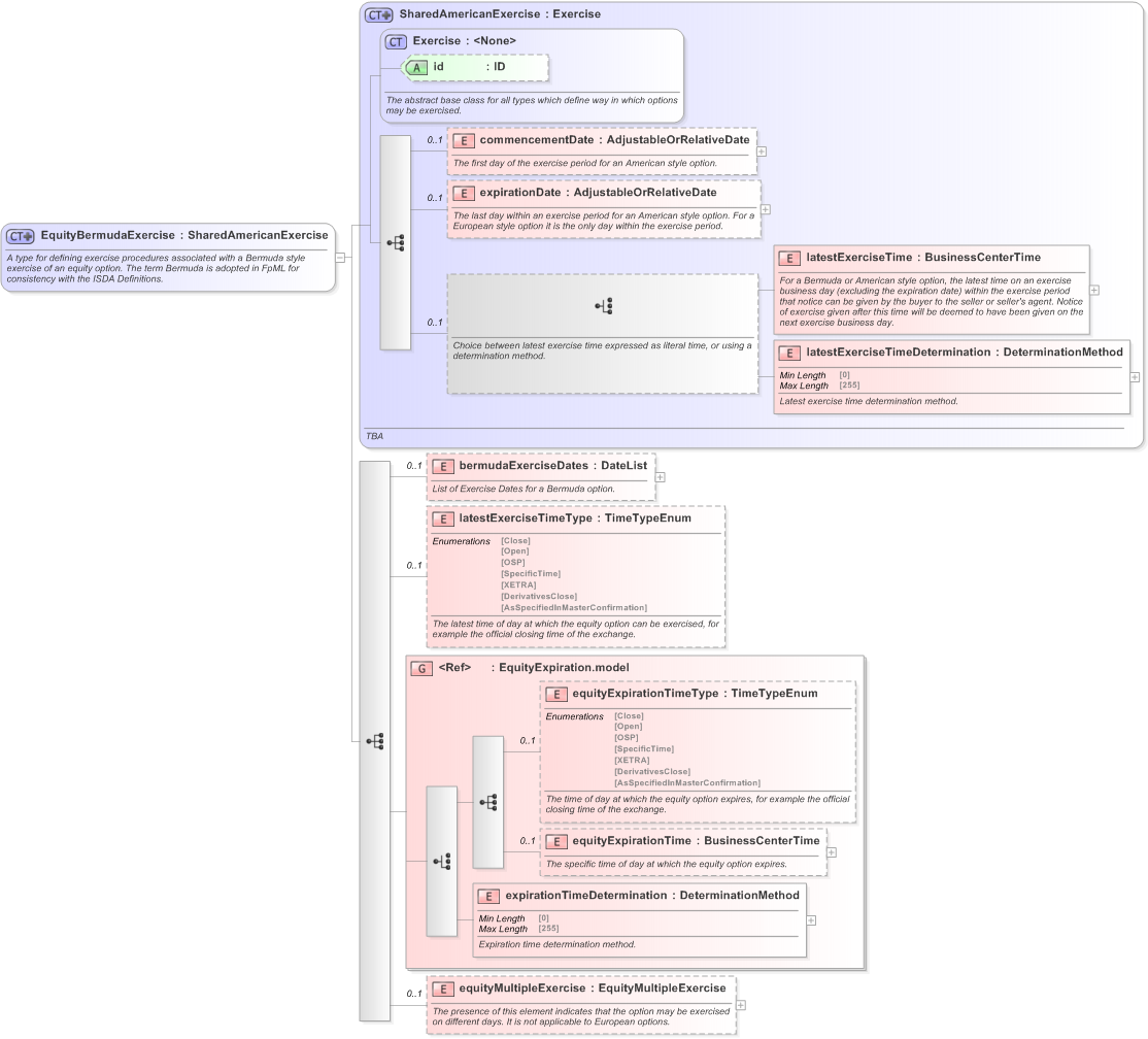 XSD Diagram of EquityBermudaExercise in schema fpml-eqd-5-9_xsd (Financial products Markup Language (FpML®) - Reporting)