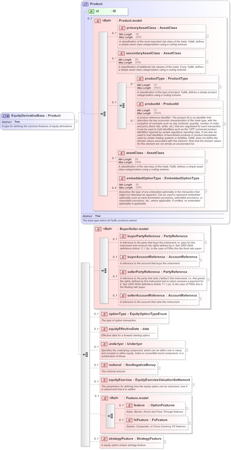 XSD Diagram of EquityDerivativeBase in schema fpml-eqd-5-9_xsd (Financial products Markup Language (FpML®) - Reporting)