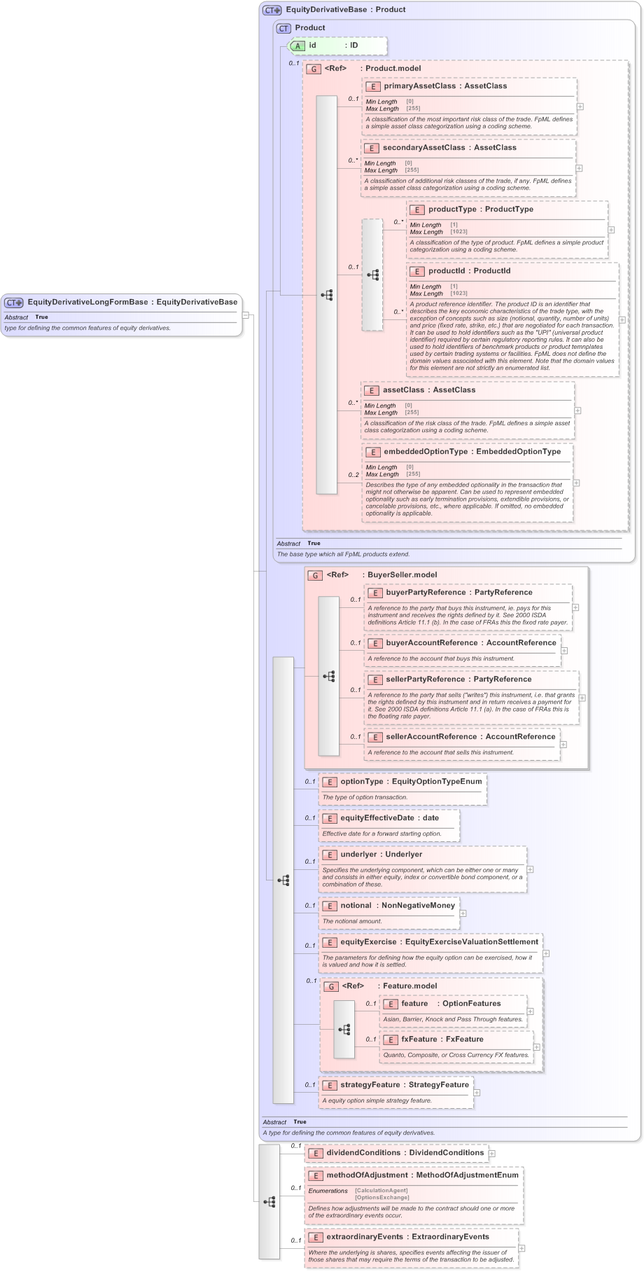 XSD Diagram of EquityDerivativeLongFormBase in schema fpml-eqd-5-9_xsd (Financial products Markup Language (FpML®) - Reporting)