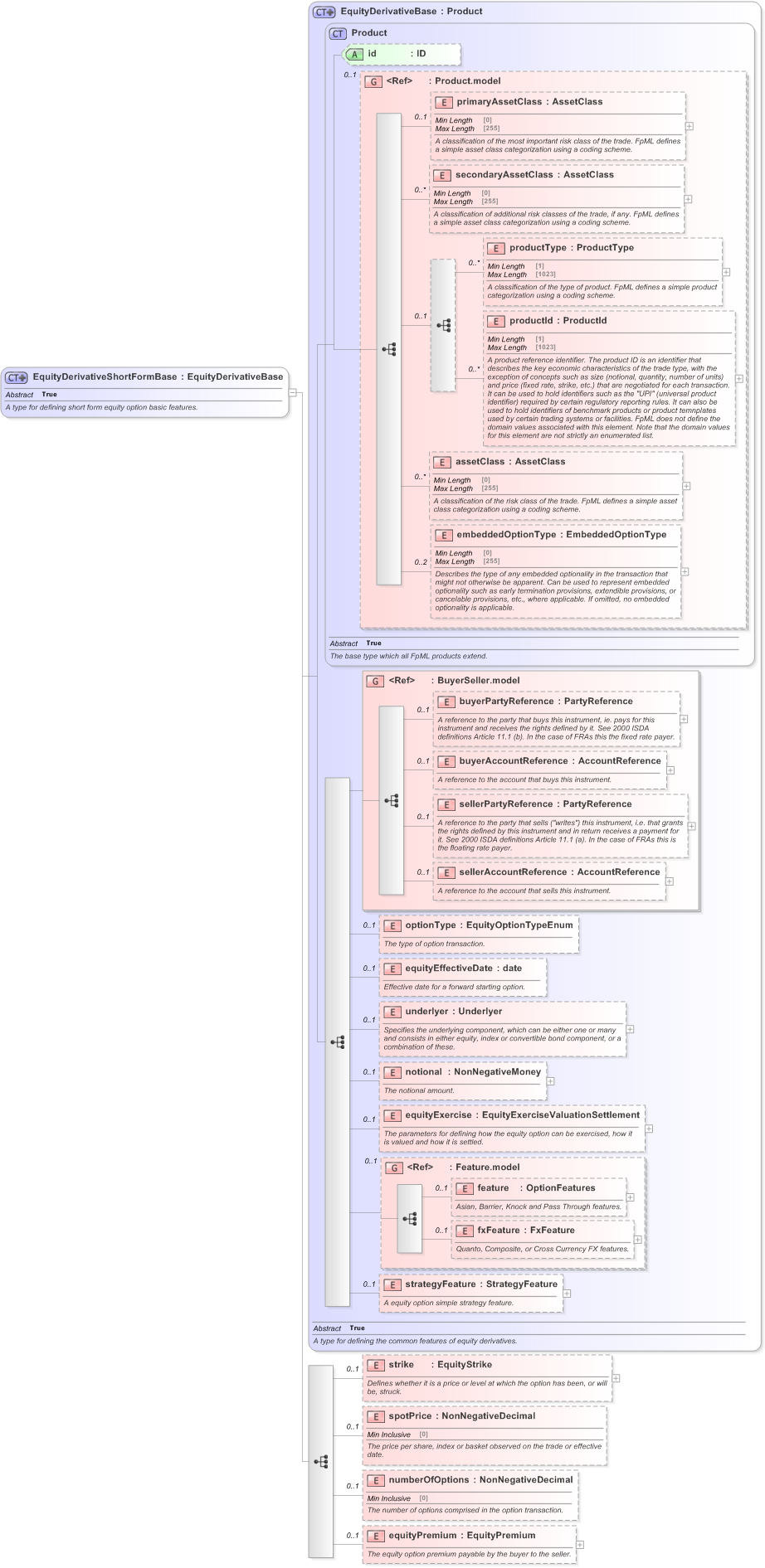 XSD Diagram of EquityDerivativeShortFormBase in schema fpml-eqd-5-9_xsd (Financial products Markup Language (FpML®) - Reporting)