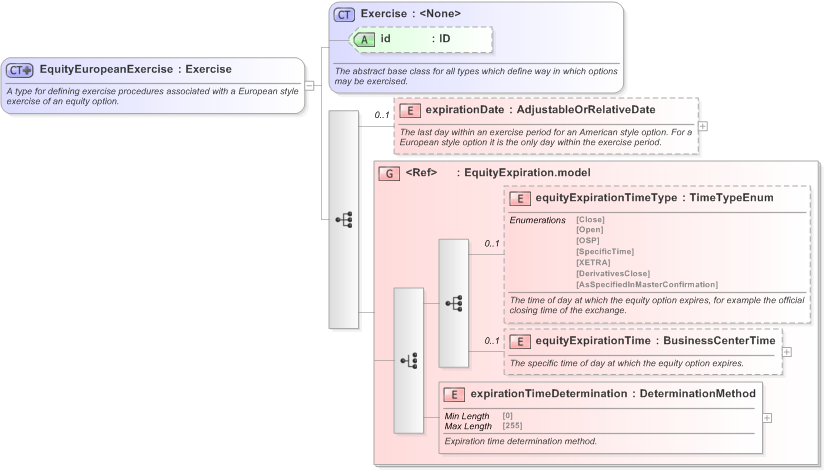 XSD Diagram of EquityEuropeanExercise in schema fpml-eqd-5-9_xsd (Financial products Markup Language (FpML®) - Reporting)
