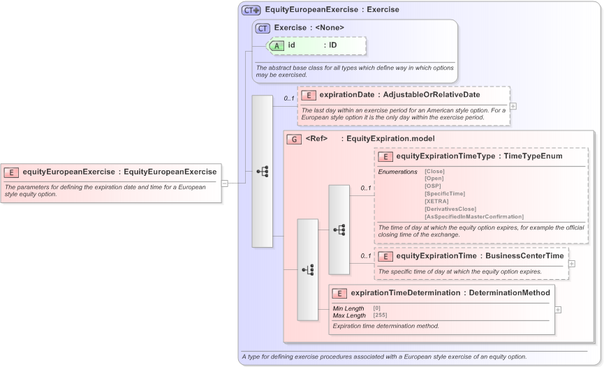 XSD Diagram of equityEuropeanExercise in schema fpml-eqd-5-9_xsd (Financial products Markup Language (FpML®) - Reporting)