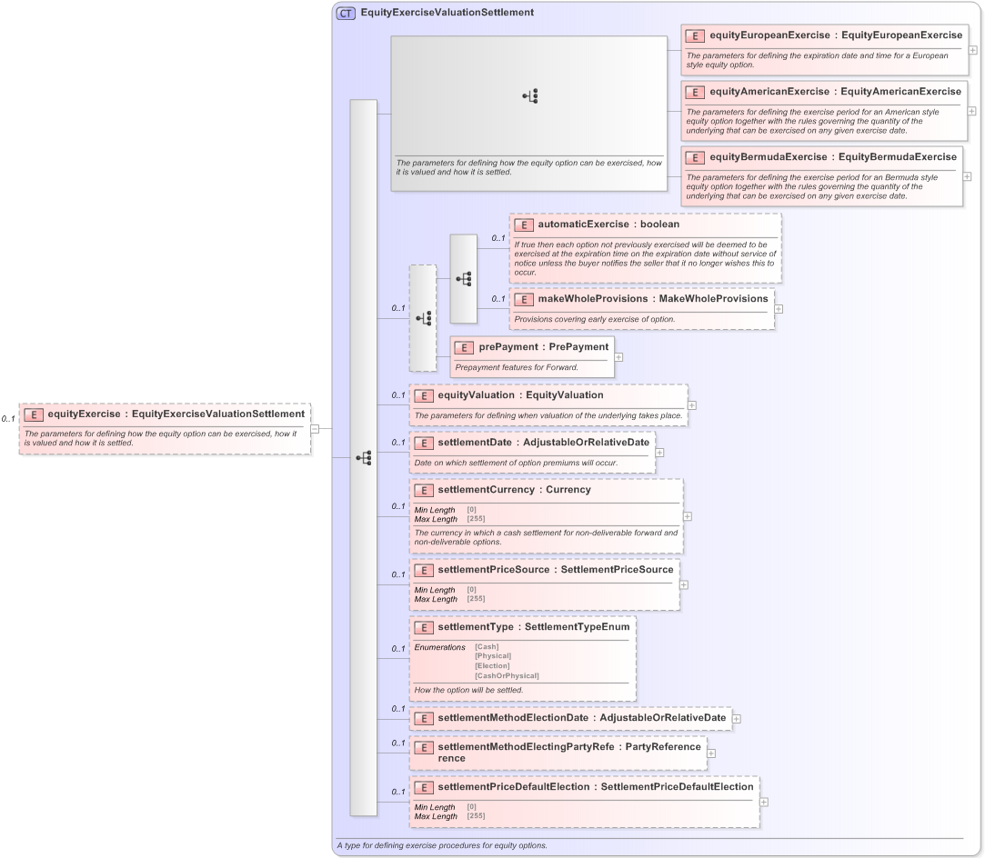 XSD Diagram of equityExercise in schema fpml-dividend-swaps-5-9_xsd (Financial products Markup Language (FpML®) - Reporting)