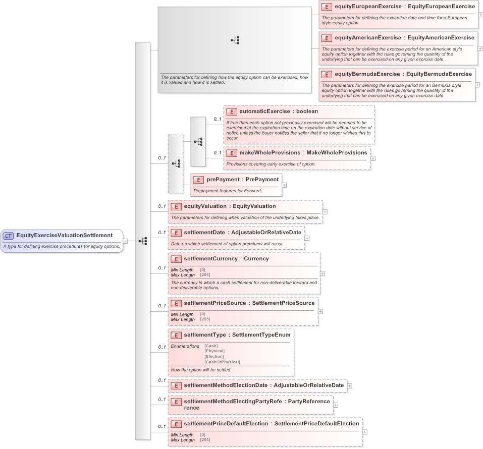 XSD Diagram of EquityExerciseValuationSettlement in schema fpml-eqd-5-9_xsd (Financial products Markup Language (FpML®) - Reporting)