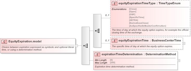 XSD Diagram of EquityExpiration.model in schema fpml-eqd-5-9_xsd (Financial products Markup Language (FpML®) - Reporting)