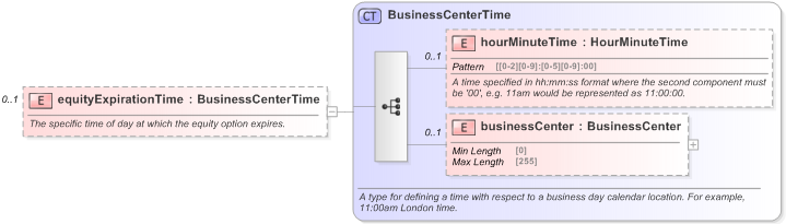 XSD Diagram of equityExpirationTime in schema fpml-eqd-5-9_xsd (Financial products Markup Language (FpML®) - Reporting)