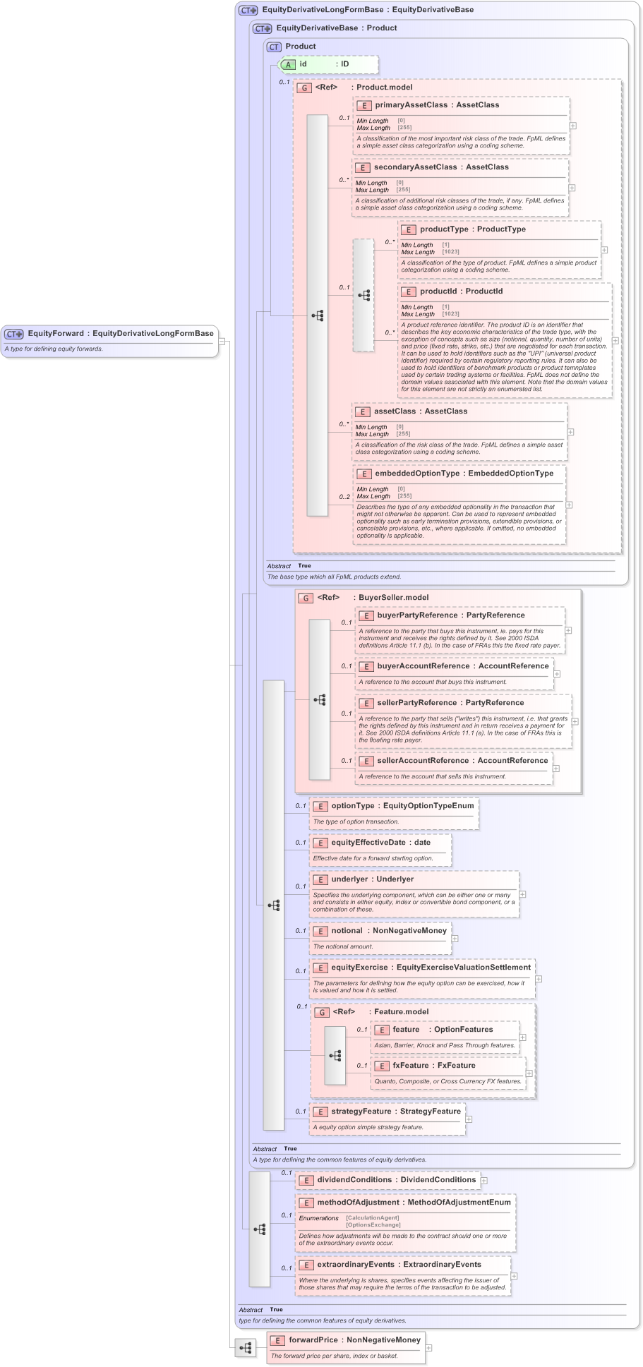 XSD Diagram of EquityForward in schema fpml-eqd-5-9_xsd (Financial products Markup Language (FpML®) - Reporting)
