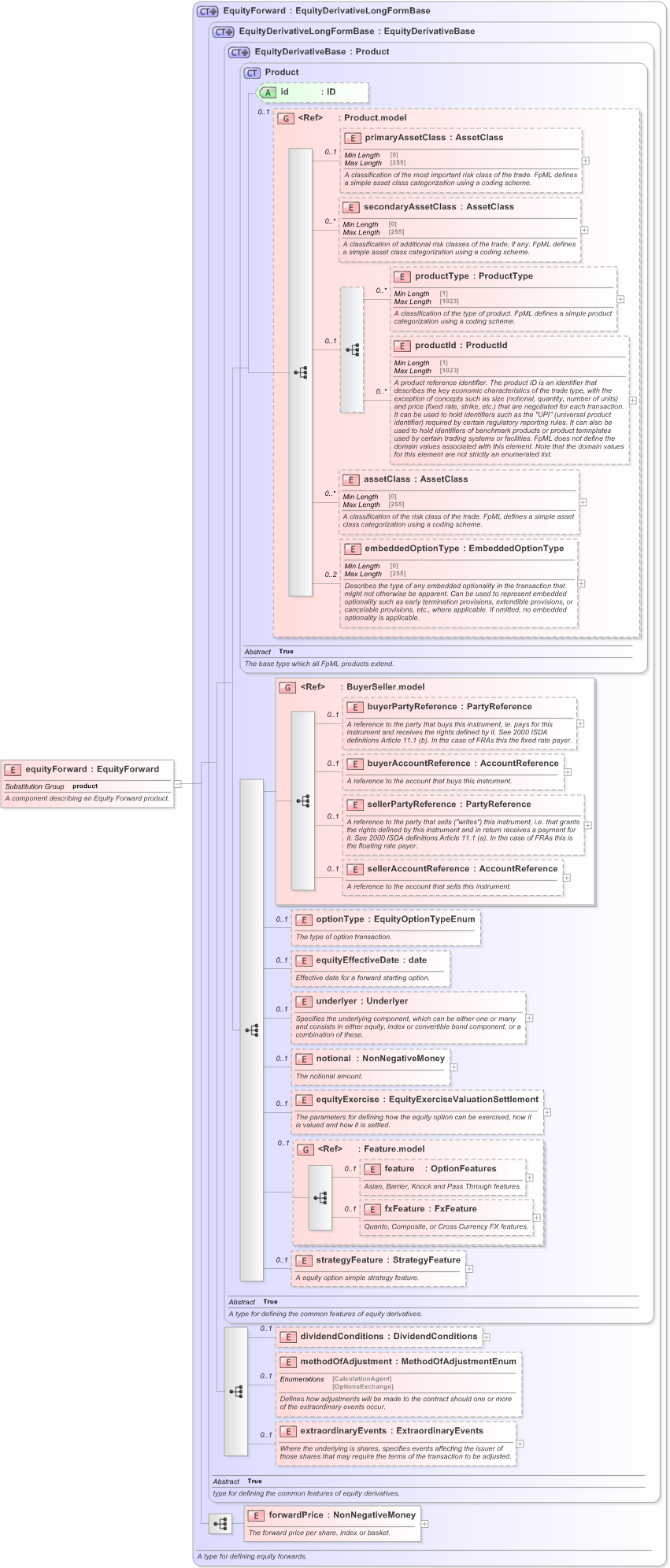 XSD Diagram of equityForward in schema fpml-eqd-5-9_xsd (Financial products Markup Language (FpML®) - Reporting)
