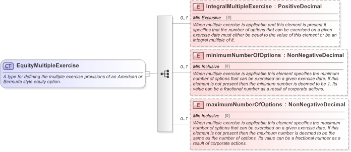 XSD Diagram of EquityMultipleExercise in schema fpml-eqd-5-9_xsd (Financial products Markup Language (FpML®) - Reporting)