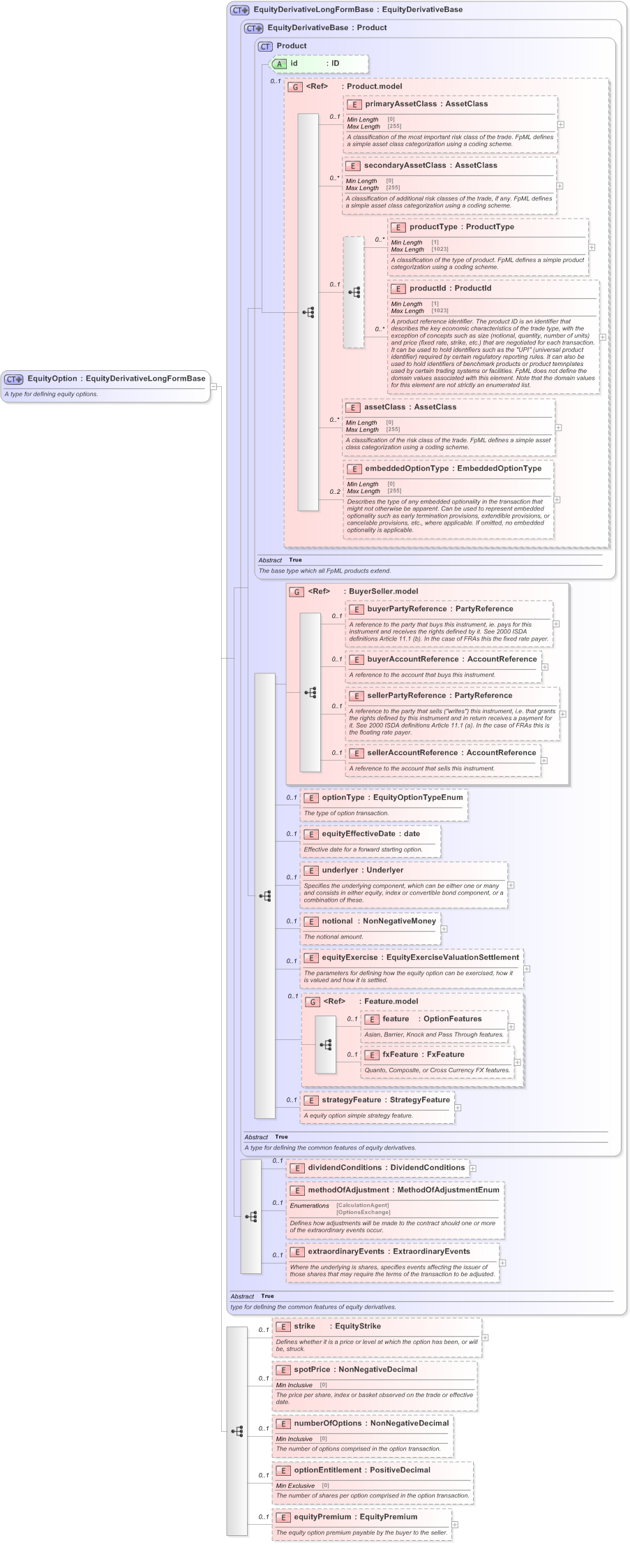 XSD Diagram of EquityOption in schema fpml-eqd-5-9_xsd (Financial products Markup Language (FpML®) - Reporting)