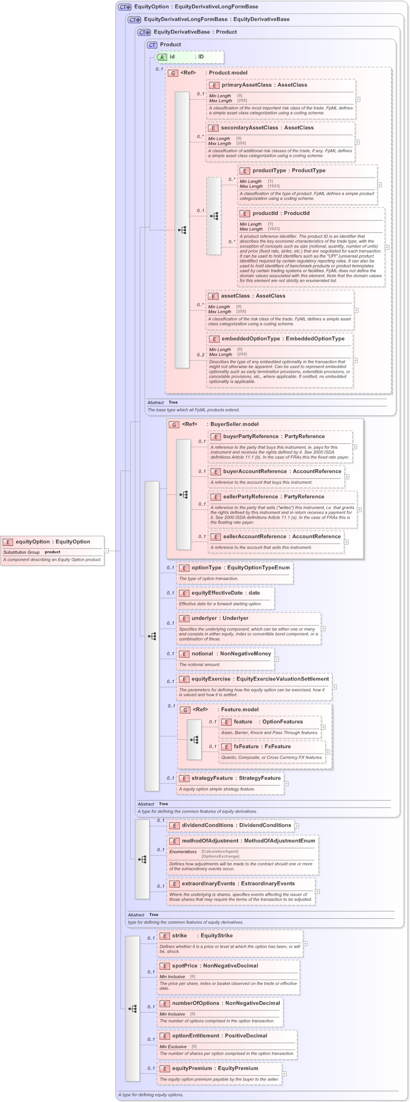 XSD Diagram of equityOption in schema fpml-eqd-5-9_xsd (Financial products Markup Language (FpML®) - Reporting)