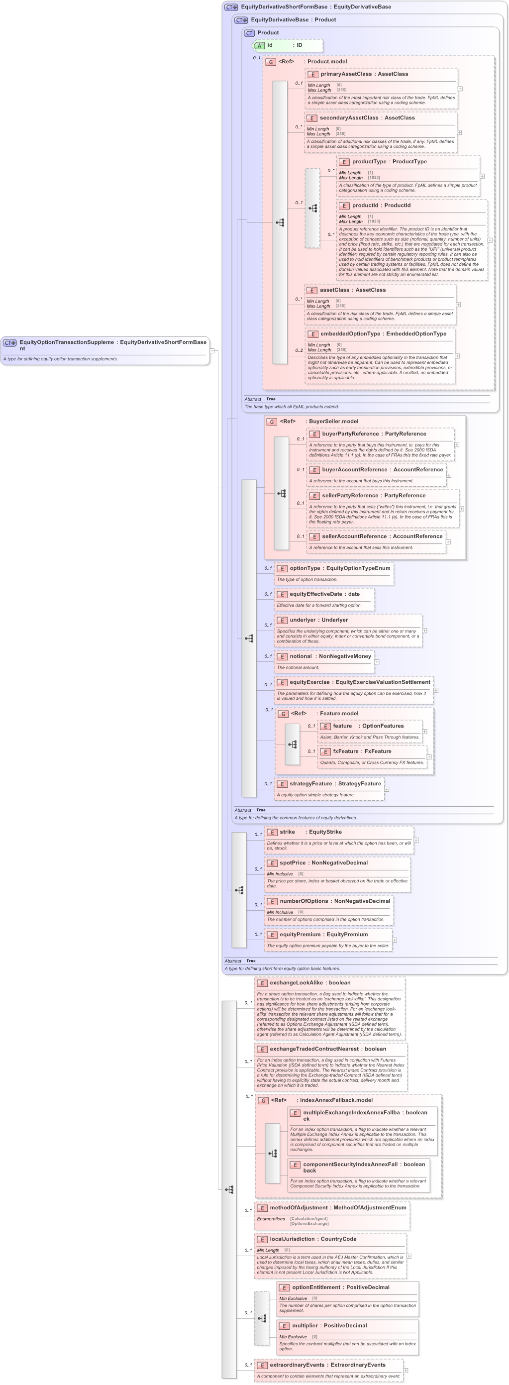 XSD Diagram of EquityOptionTransactionSupplement in schema fpml-eqd-5-9_xsd (Financial products Markup Language (FpML®) - Reporting)