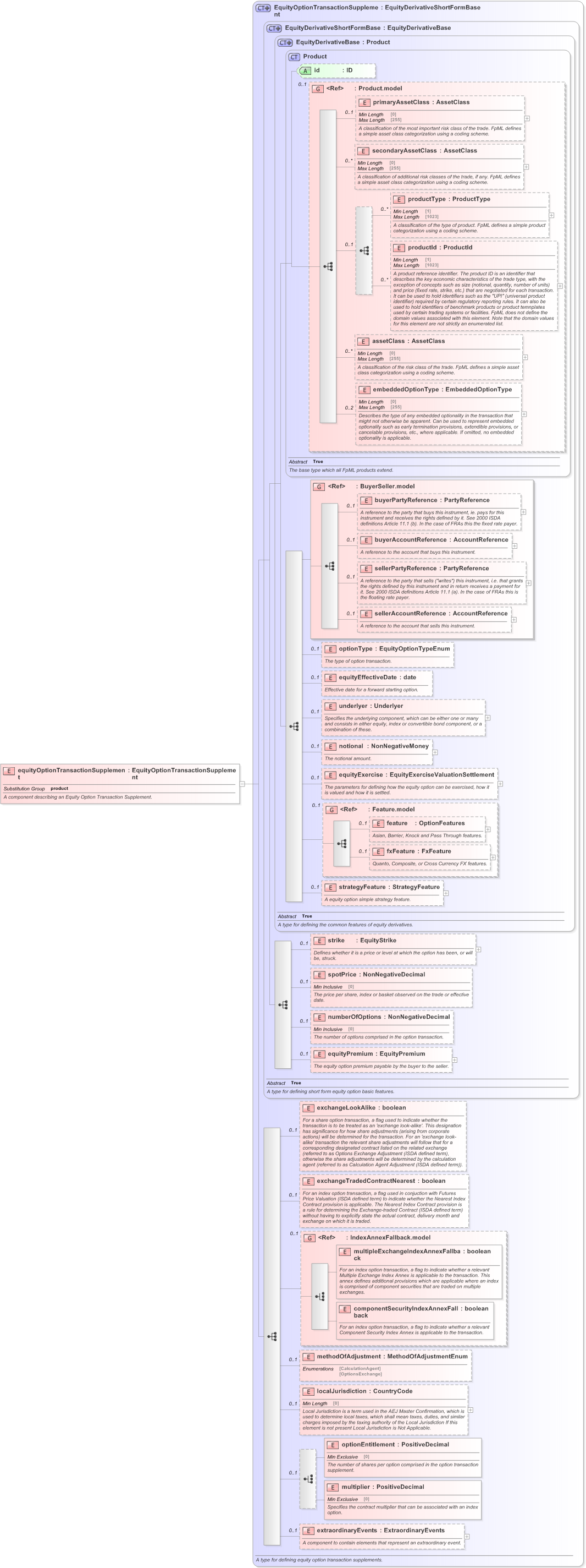 XSD Diagram of equityOptionTransactionSupplement in schema fpml-eqd-5-9_xsd (Financial products Markup Language (FpML®) - Reporting)