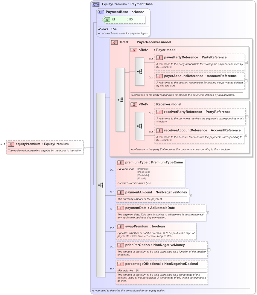 XSD Diagram of equityPremium in schema fpml-eqd-5-9_xsd (Financial products Markup Language (FpML®) - Reporting)