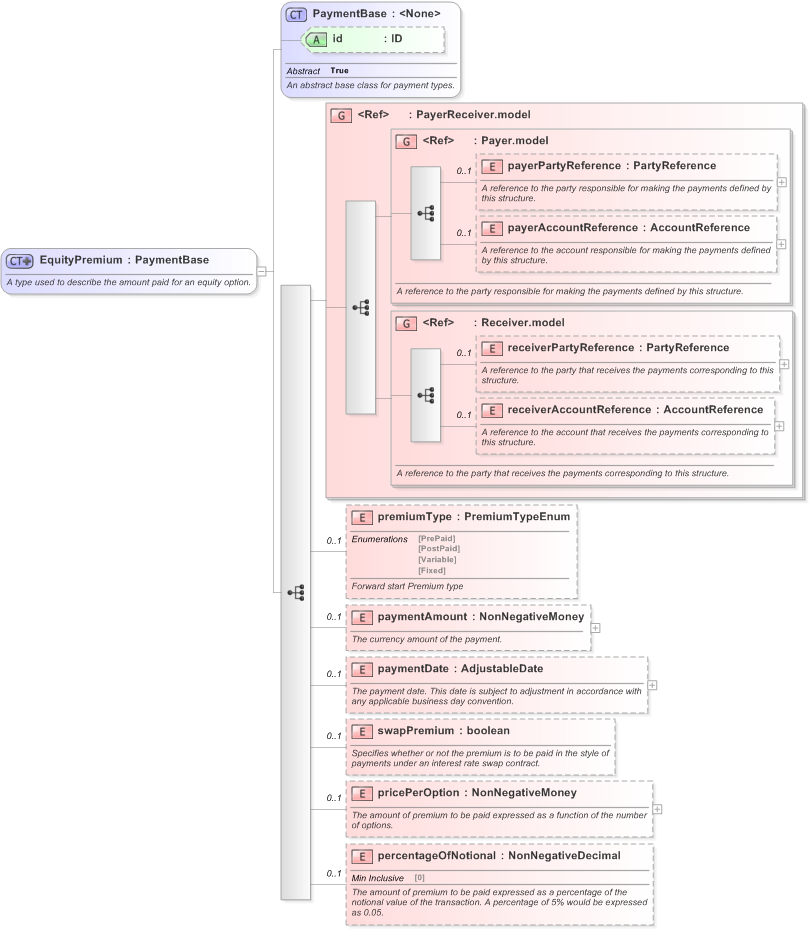 XSD Diagram of EquityPremium in schema fpml-eq-shared-5-9_xsd (Financial products Markup Language (FpML®) - Reporting)