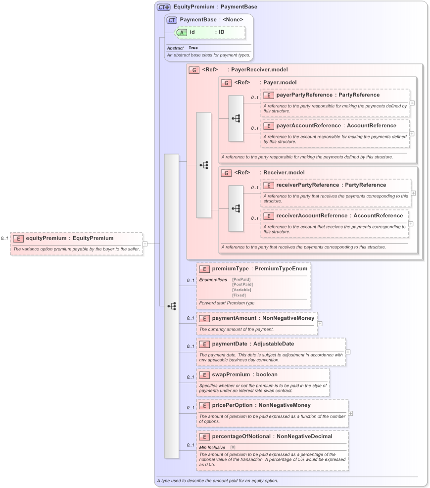 XSD Diagram of equityPremium in schema fpml-variance-swaps-5-9_xsd (Financial products Markup Language (FpML®) - Reporting)