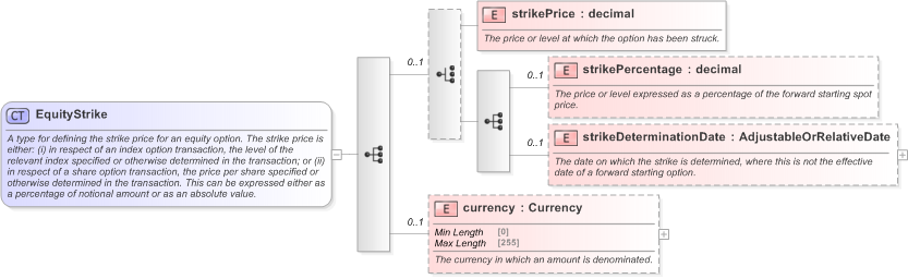 XSD Diagram of EquityStrike in schema fpml-eq-shared-5-9_xsd (Financial products Markup Language (FpML®) - Reporting)