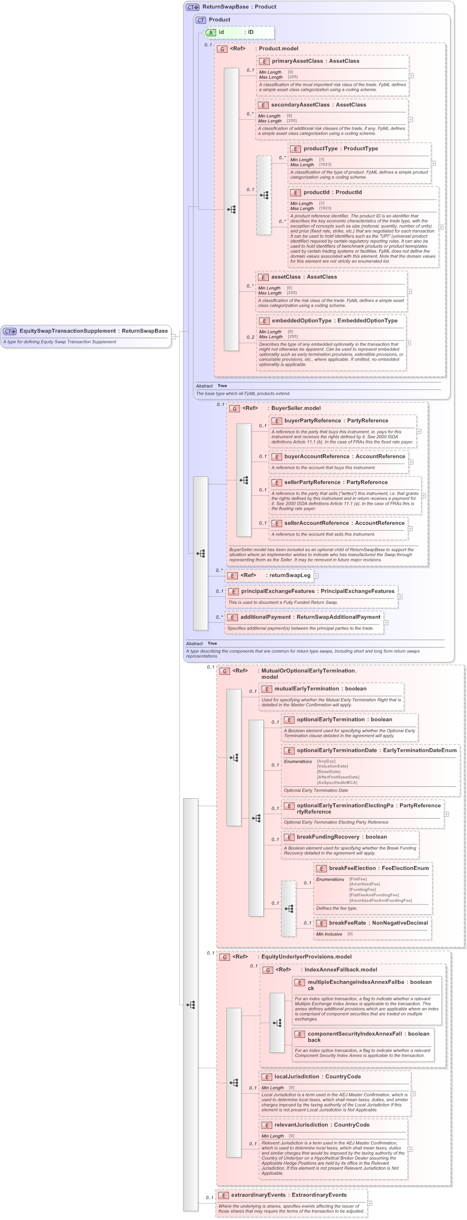 XSD Diagram of EquitySwapTransactionSupplement in schema fpml-return-swaps-5-9_xsd (Financial products Markup Language (FpML®) - Reporting)