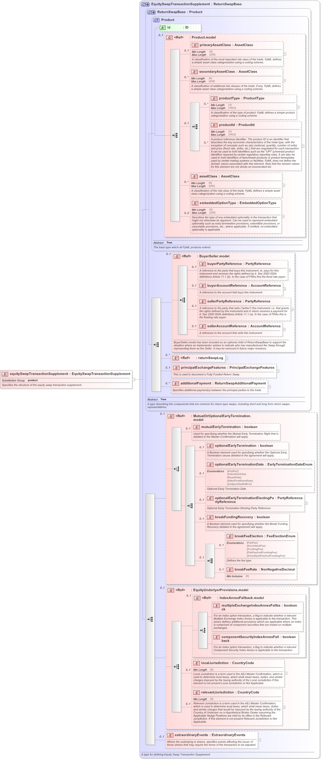 XSD Diagram of equitySwapTransactionSupplement in schema fpml-return-swaps-5-9_xsd (Financial products Markup Language (FpML®) - Reporting)