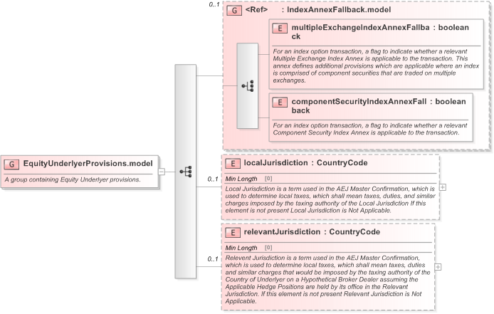 XSD Diagram of EquityUnderlyerProvisions.model in schema fpml-eq-shared-5-9_xsd (Financial products Markup Language (FpML®) - Reporting)