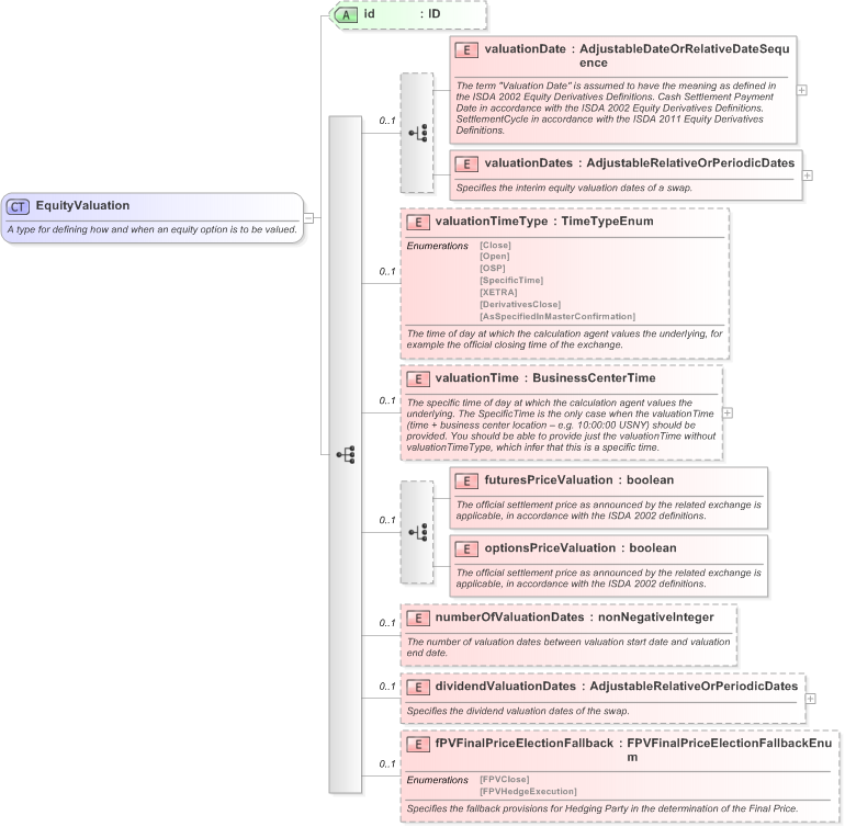 XSD Diagram of EquityValuation in schema fpml-eq-shared-5-9_xsd (Financial products Markup Language (FpML®) - Reporting)