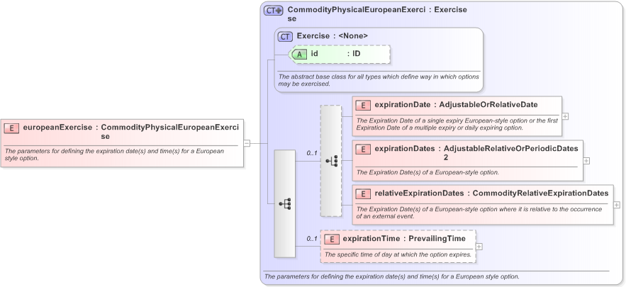 XSD Diagram of europeanExercise in schema fpml-com-5-9_xsd (Financial products Markup Language (FpML®) - Reporting)