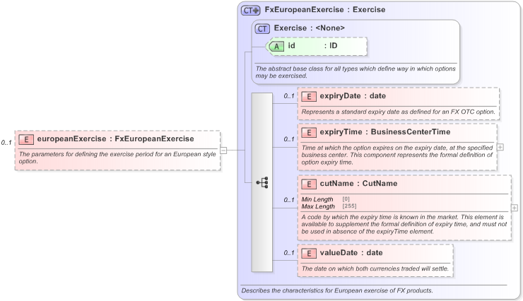 XSD Diagram of europeanExercise in schema fpml-fx-5-9_xsd (Financial products Markup Language (FpML®) - Reporting)