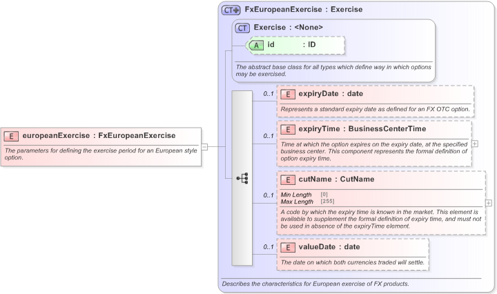 XSD Diagram of europeanExercise in schema fpml-fx-5-9_xsd (Financial products Markup Language (FpML®) - Reporting)