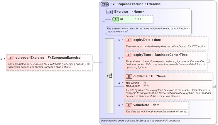 XSD Diagram of europeanExercise in schema fpml-fx-5-9_xsd (Financial products Markup Language (FpML®) - Reporting)