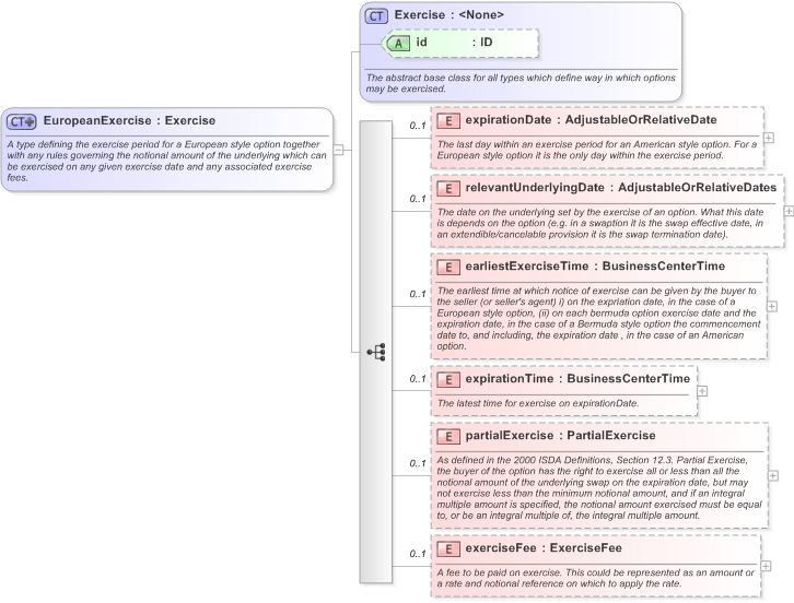 XSD Diagram of EuropeanExercise in schema fpml-shared-5-9_xsd (Financial products Markup Language (FpML®) - Reporting)