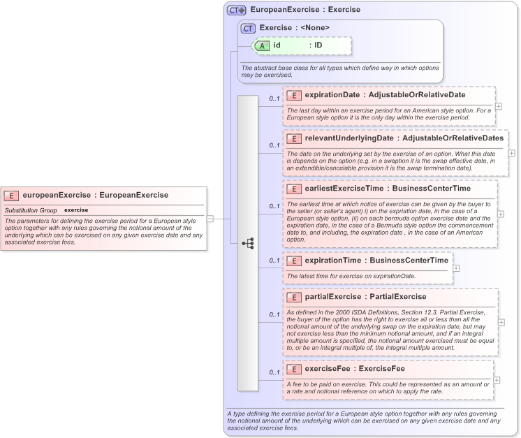 XSD Diagram of europeanExercise in schema fpml-shared-5-9_xsd (Financial products Markup Language (FpML®) - Reporting)