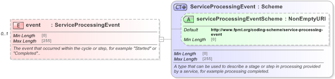 XSD Diagram of event in schema fpml-msg-5-9_xsd (Financial products Markup Language (FpML®) - Reporting)