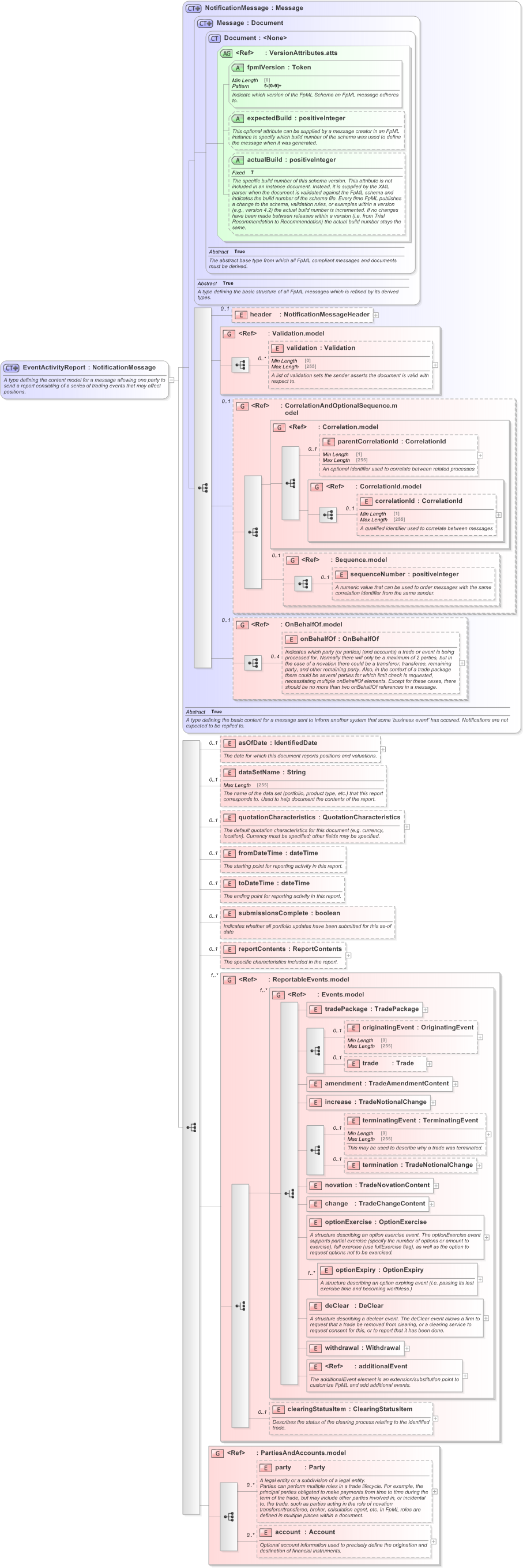 XSD Diagram of EventActivityReport in schema fpml-reporting-5-9_xsd (Financial products Markup Language (FpML®) - Reporting)