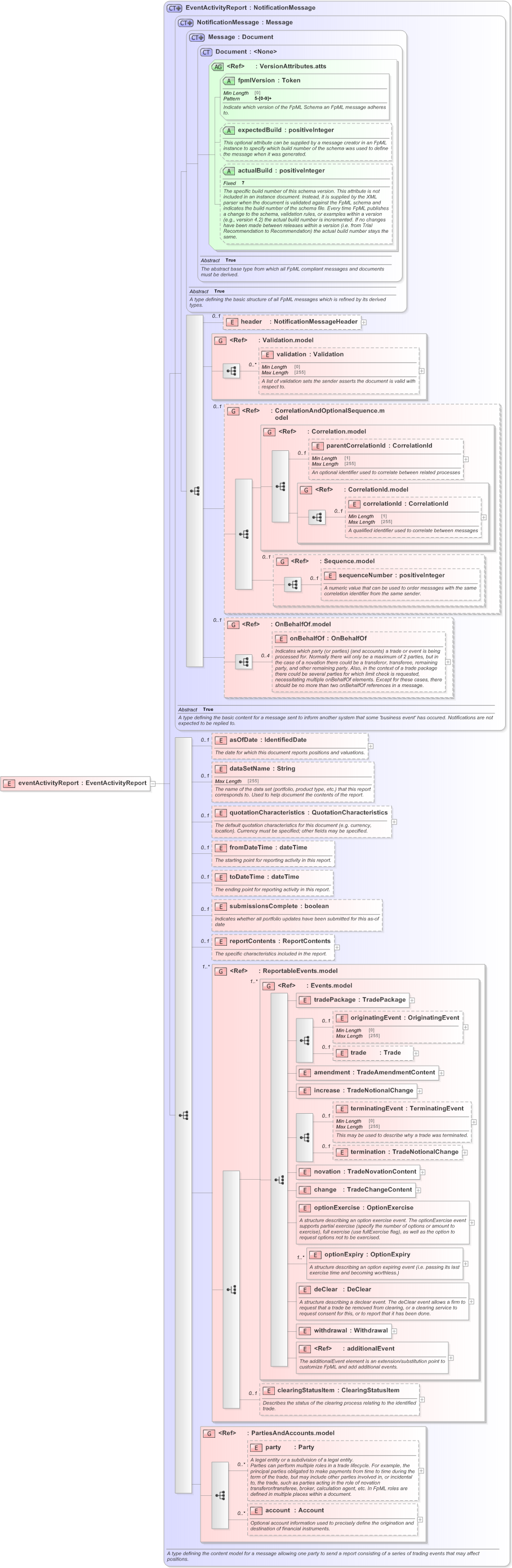 XSD Diagram of eventActivityReport in schema fpml-reporting-5-9_xsd (Financial products Markup Language (FpML®) - Reporting)