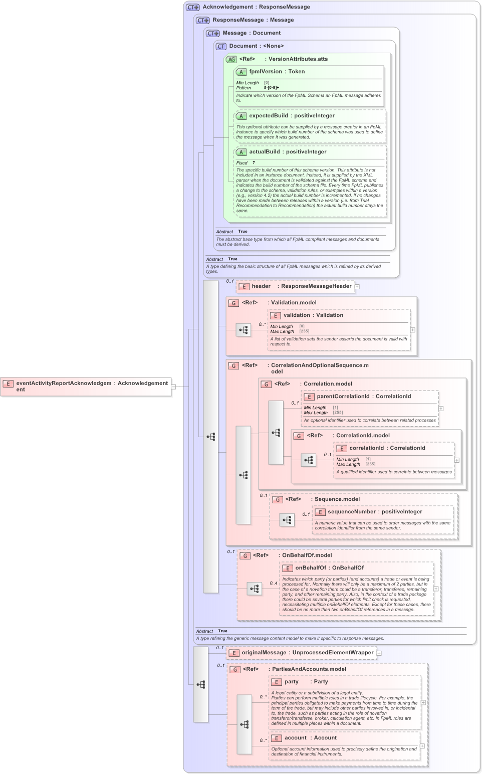 XSD Diagram of eventActivityReportAcknowledgement in schema fpml-reporting-5-9_xsd (Financial products Markup Language (FpML®) - Reporting)