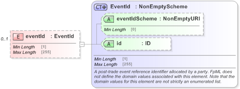 XSD Diagram of eventId in schema fpml-business-events-5-9_xsd (Financial products Markup Language (FpML®) - Reporting)