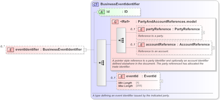 XSD Diagram of eventIdentifier in schema fpml-business-events-5-9_xsd (Financial products Markup Language (FpML®) - Reporting)